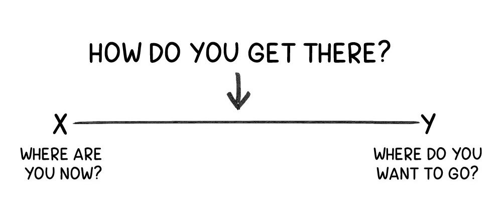 how do you get there diagram