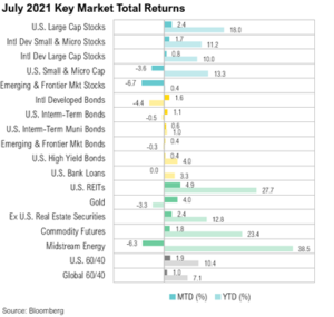 july 2021 key market total returns