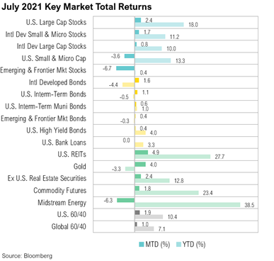 july 2021 key market total returns